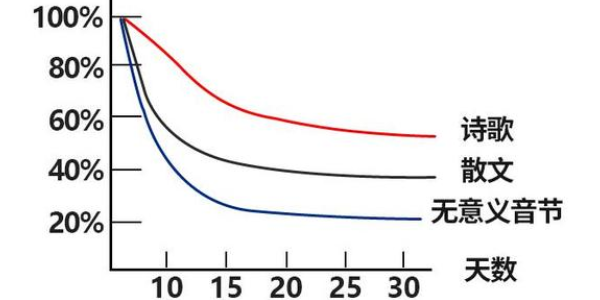 艾宾浩斯遗忘曲线是*一年提出来的